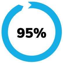95%
