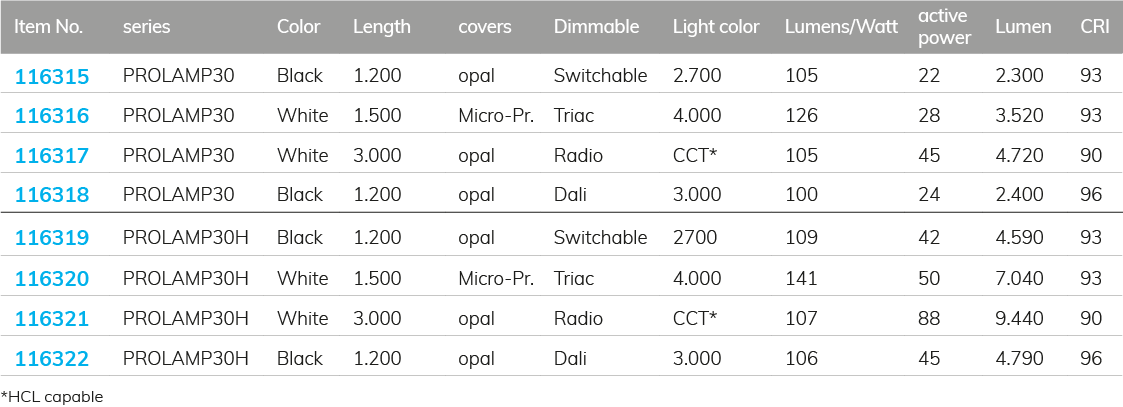 Modulares Lichtsystem Aufbauleuchten PROLAMP30
